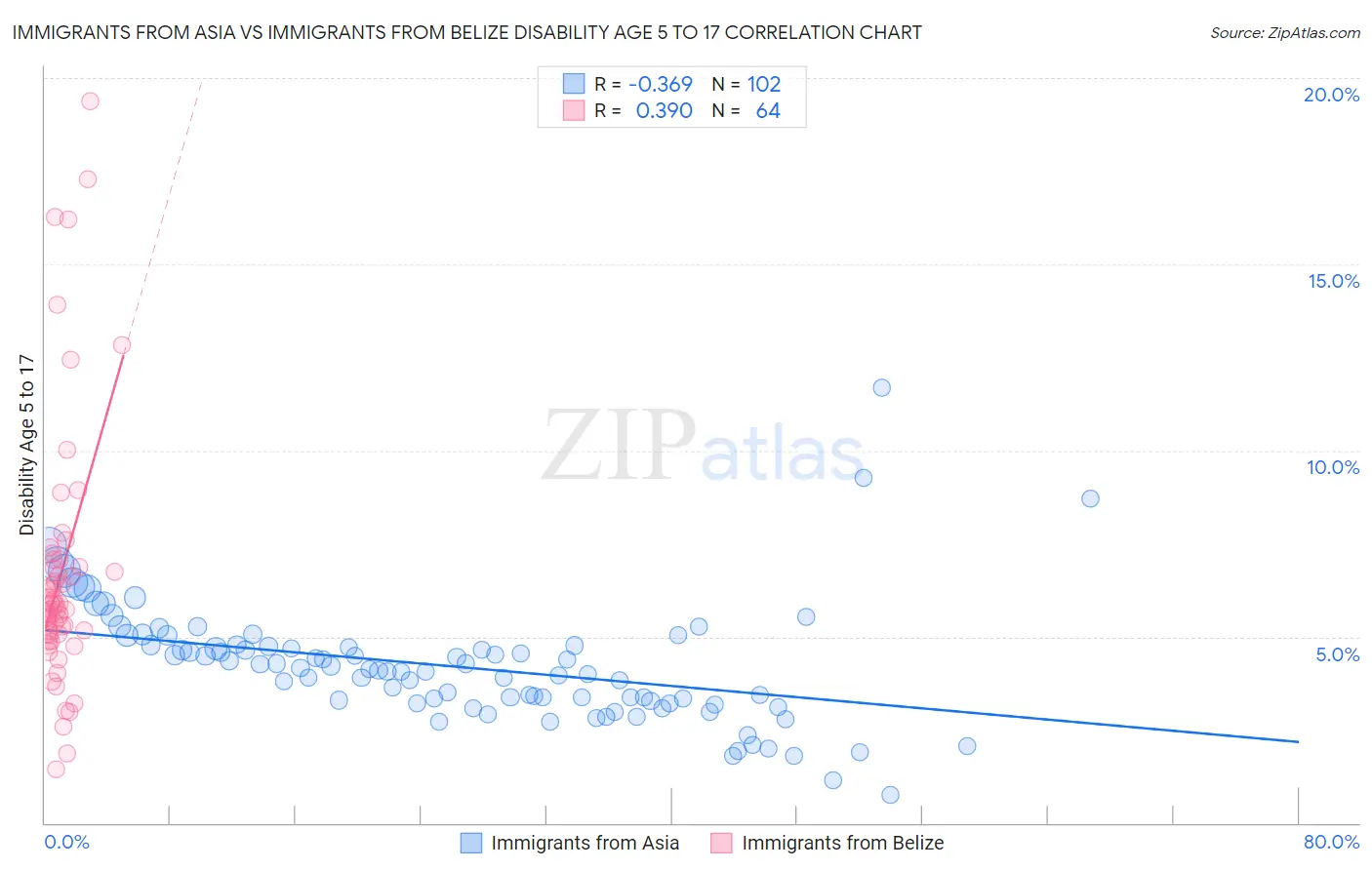 Immigrants from Asia vs Immigrants from Belize Disability Age 5 to 17