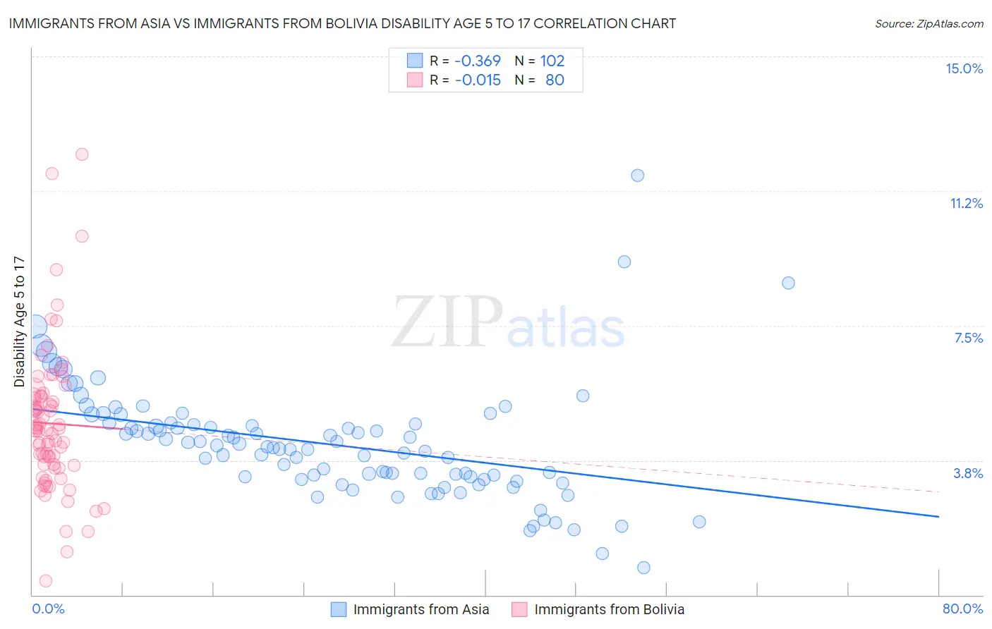 Immigrants from Asia vs Immigrants from Bolivia Disability Age 5 to 17