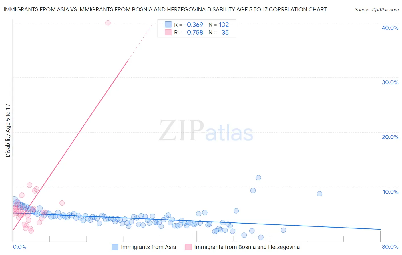 Immigrants from Asia vs Immigrants from Bosnia and Herzegovina Disability Age 5 to 17