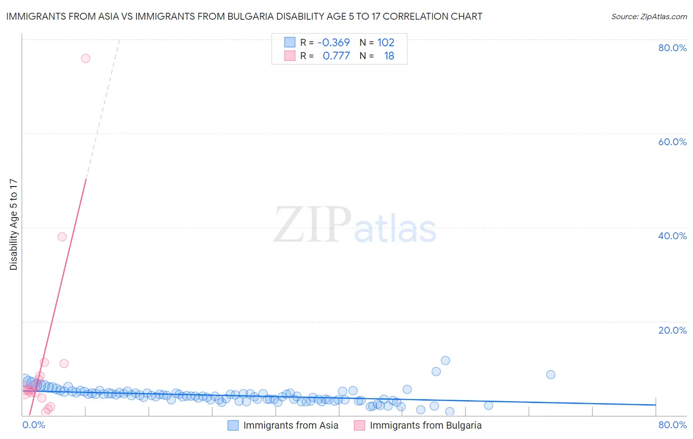 Immigrants from Asia vs Immigrants from Bulgaria Disability Age 5 to 17