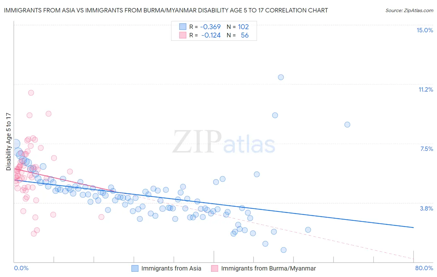 Immigrants from Asia vs Immigrants from Burma/Myanmar Disability Age 5 to 17