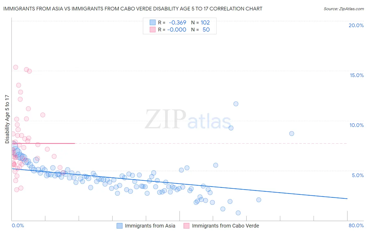 Immigrants from Asia vs Immigrants from Cabo Verde Disability Age 5 to 17
