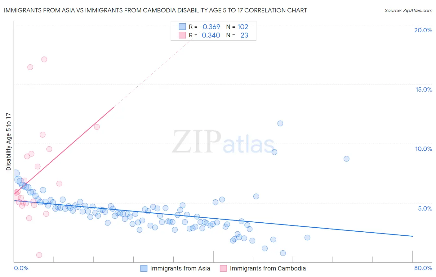 Immigrants from Asia vs Immigrants from Cambodia Disability Age 5 to 17