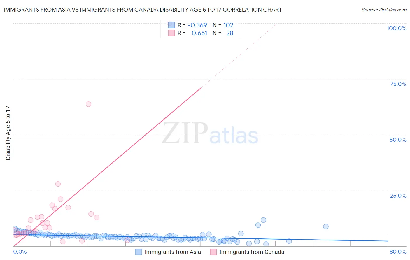 Immigrants from Asia vs Immigrants from Canada Disability Age 5 to 17