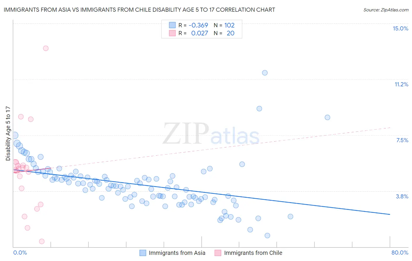 Immigrants from Asia vs Immigrants from Chile Disability Age 5 to 17