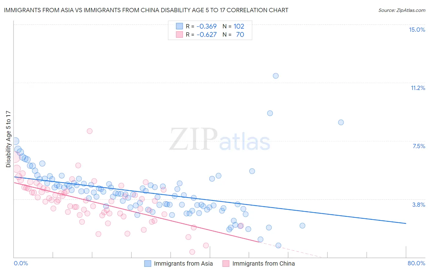 Immigrants from Asia vs Immigrants from China Disability Age 5 to 17