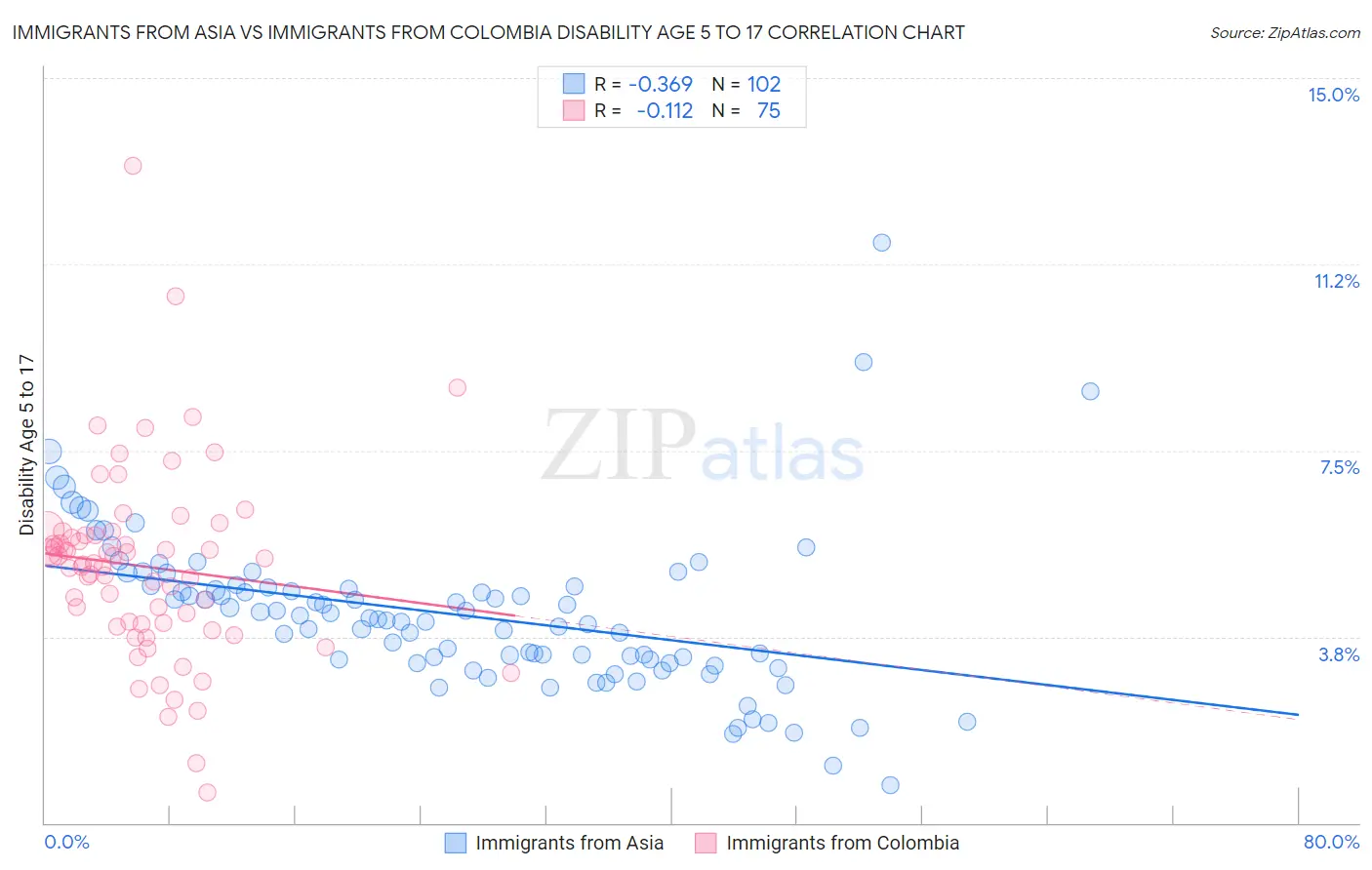 Immigrants from Asia vs Immigrants from Colombia Disability Age 5 to 17