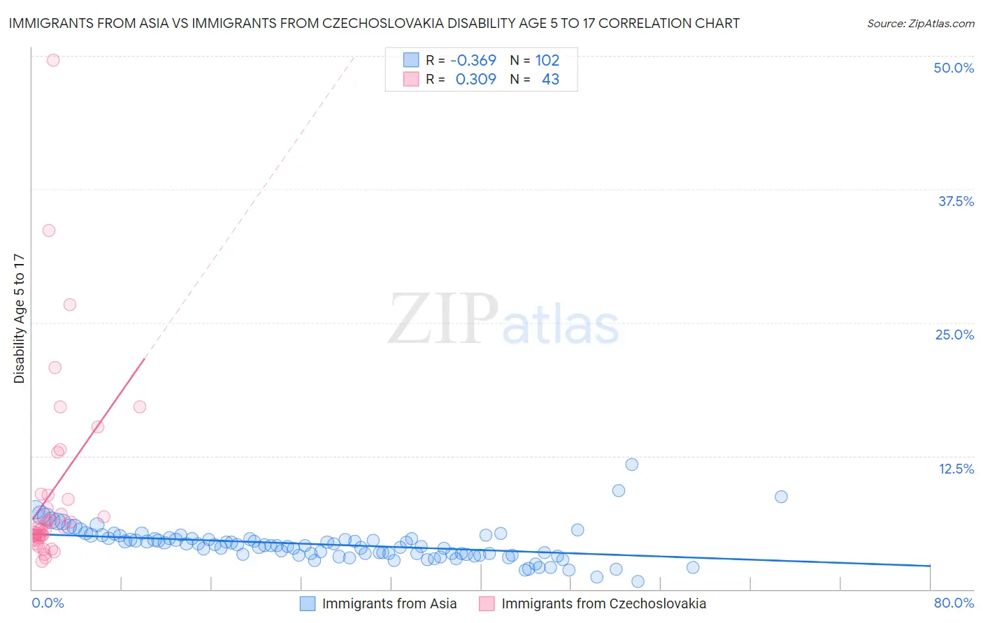 Immigrants from Asia vs Immigrants from Czechoslovakia Disability Age 5 to 17