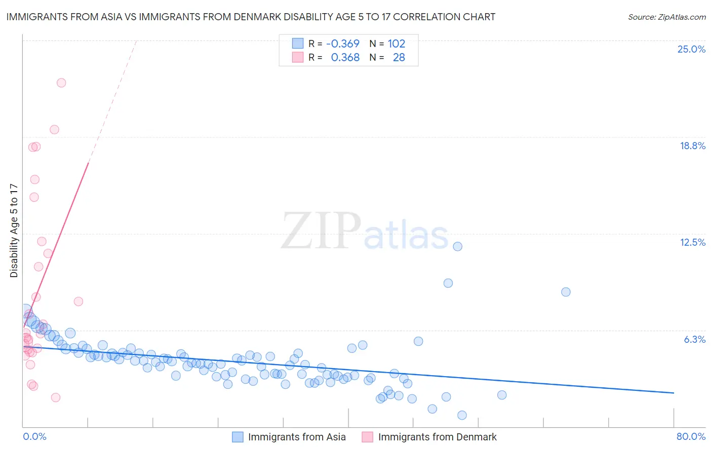 Immigrants from Asia vs Immigrants from Denmark Disability Age 5 to 17