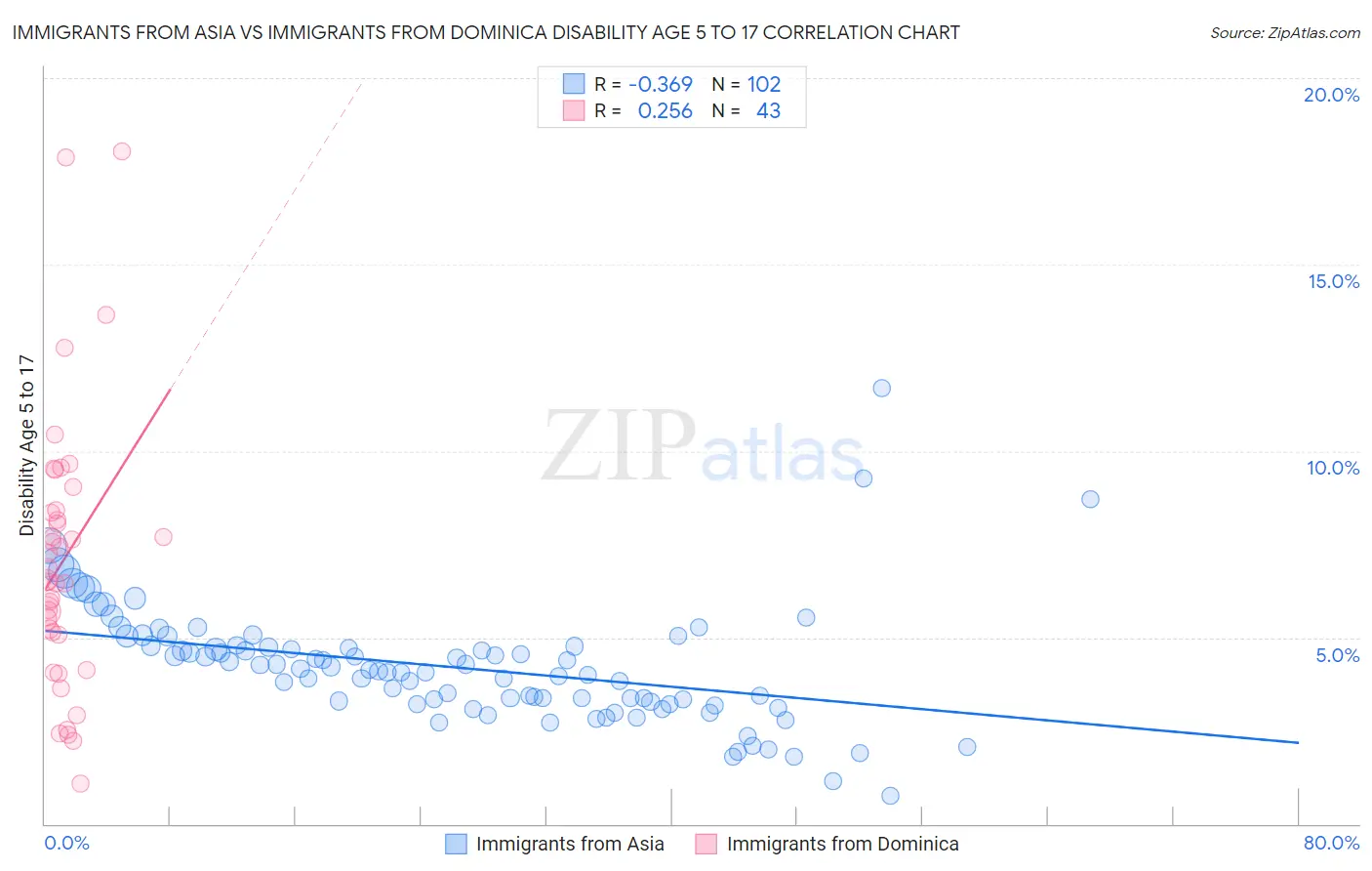 Immigrants from Asia vs Immigrants from Dominica Disability Age 5 to 17