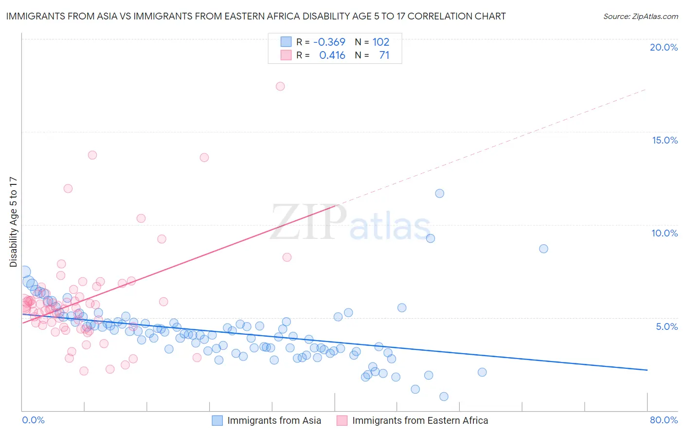 Immigrants from Asia vs Immigrants from Eastern Africa Disability Age 5 to 17