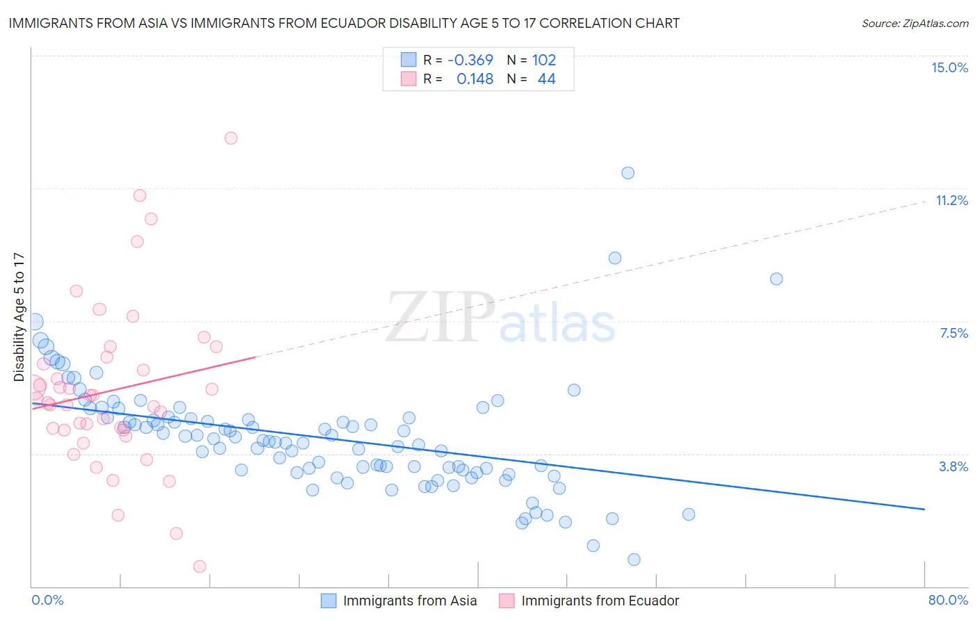 Immigrants from Asia vs Immigrants from Ecuador Disability Age 5 to 17