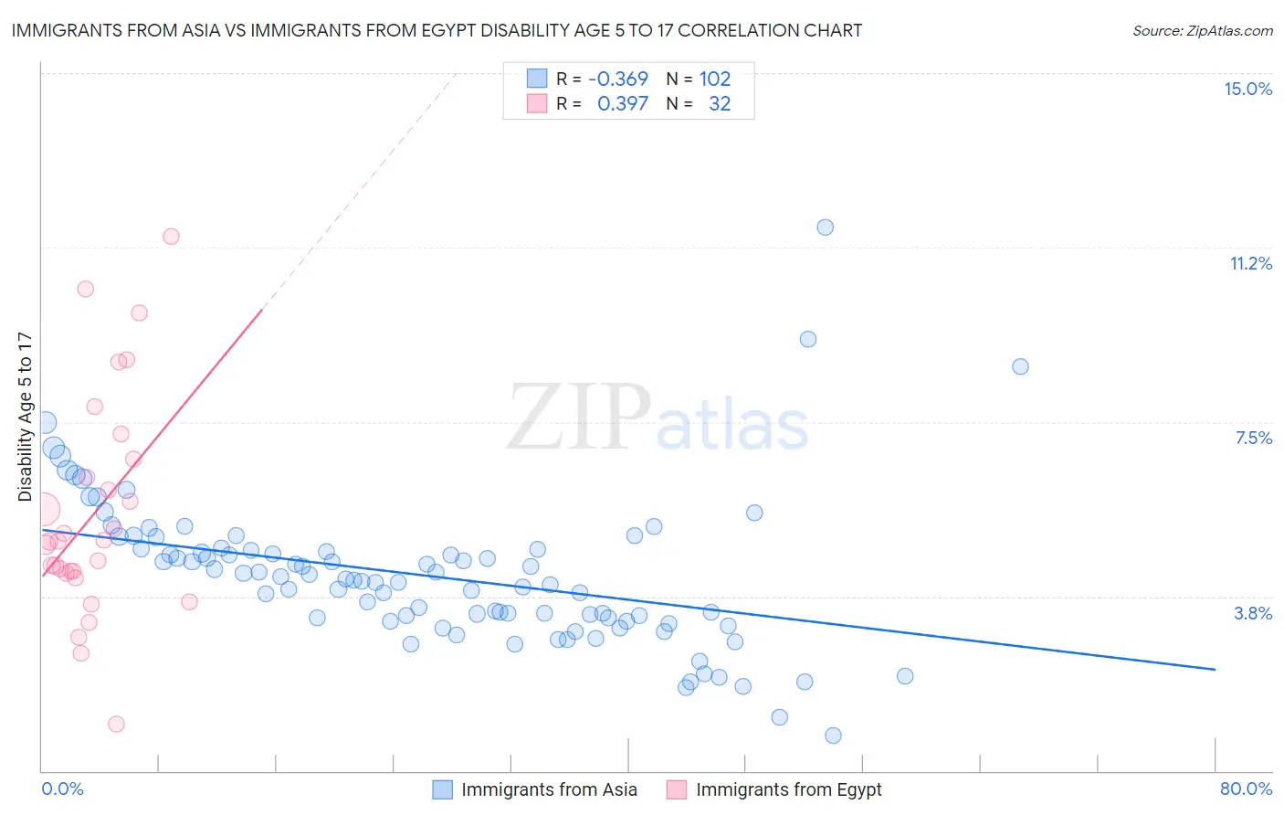 Immigrants from Asia vs Immigrants from Egypt Disability Age 5 to 17