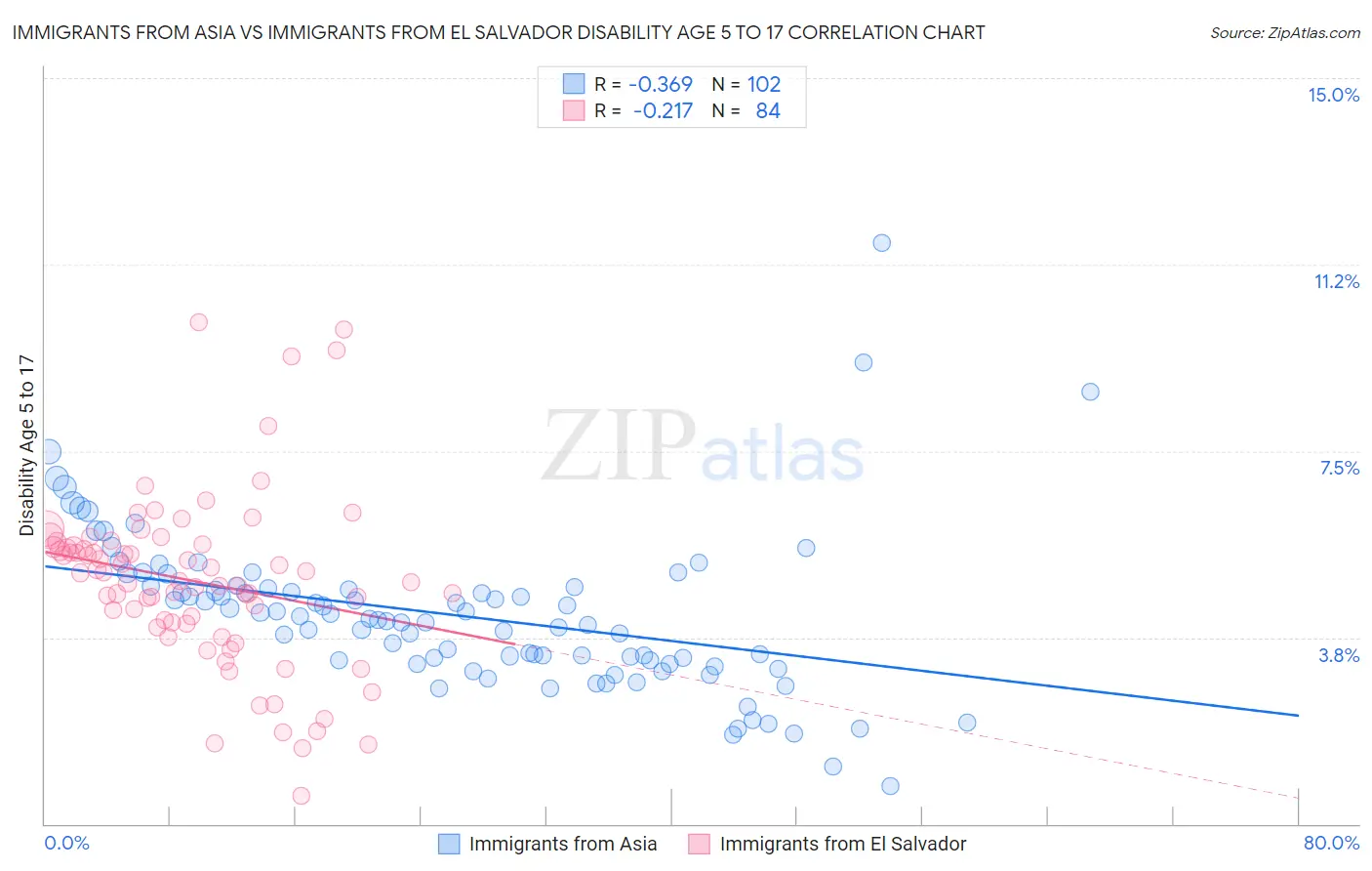 Immigrants from Asia vs Immigrants from El Salvador Disability Age 5 to 17