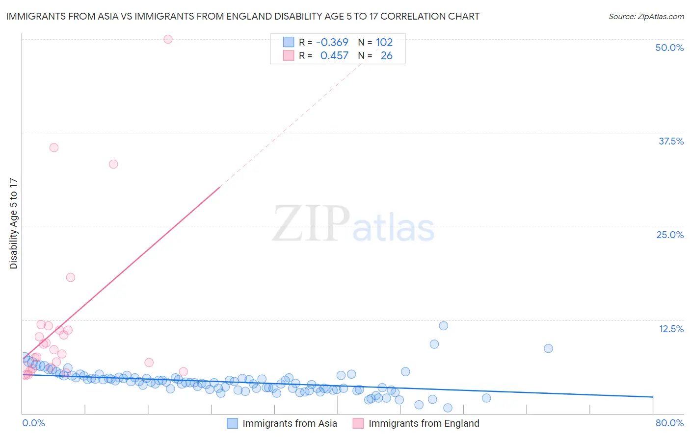 Immigrants from Asia vs Immigrants from England Disability Age 5 to 17