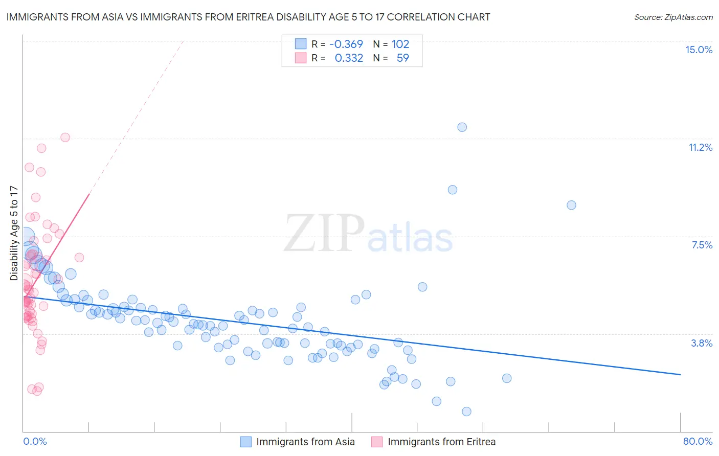 Immigrants from Asia vs Immigrants from Eritrea Disability Age 5 to 17