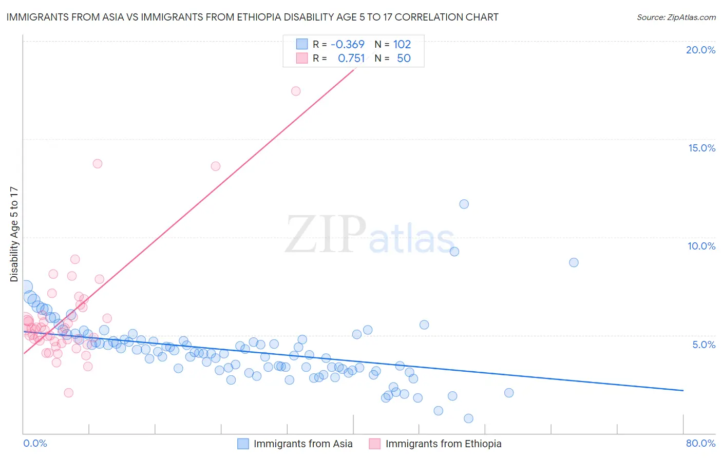 Immigrants from Asia vs Immigrants from Ethiopia Disability Age 5 to 17