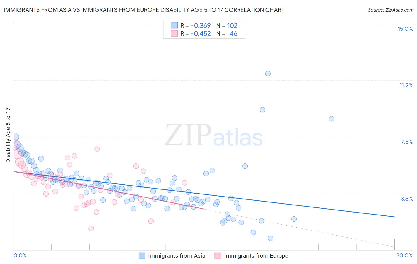 Immigrants from Asia vs Immigrants from Europe Disability Age 5 to 17