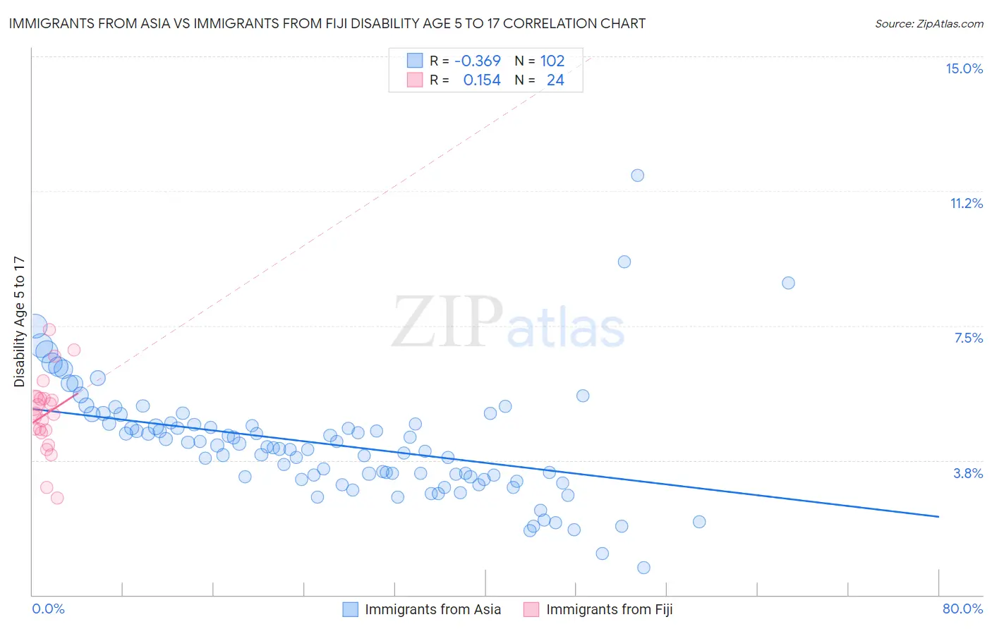 Immigrants from Asia vs Immigrants from Fiji Disability Age 5 to 17