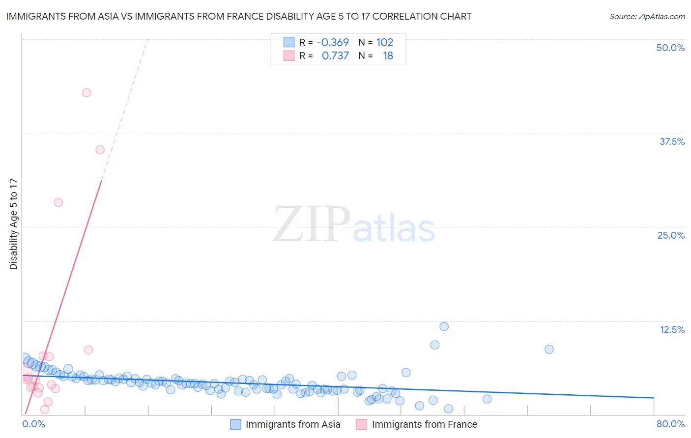 Immigrants from Asia vs Immigrants from France Disability Age 5 to 17