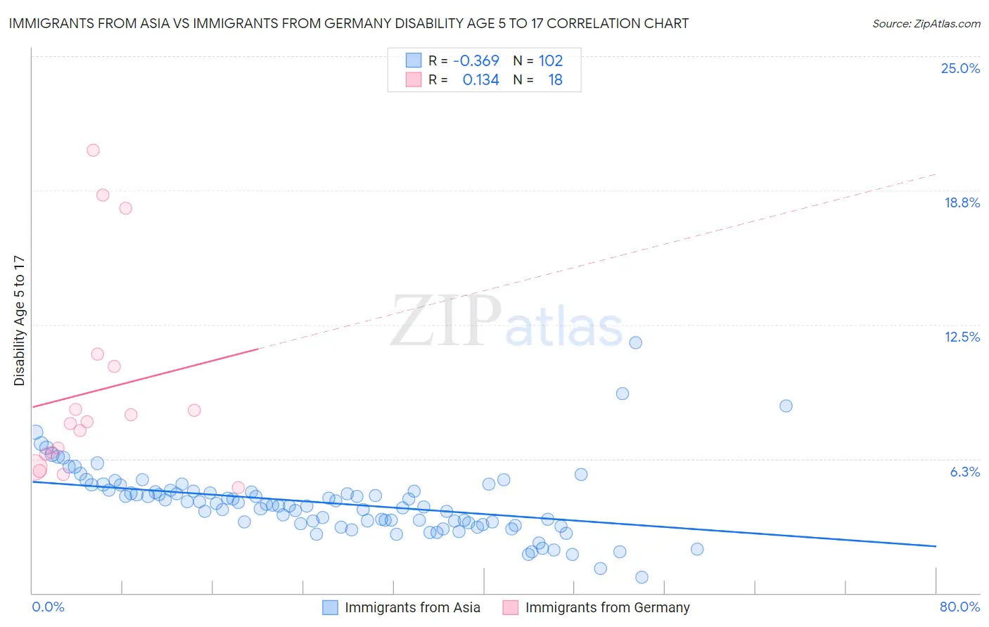 Immigrants from Asia vs Immigrants from Germany Disability Age 5 to 17