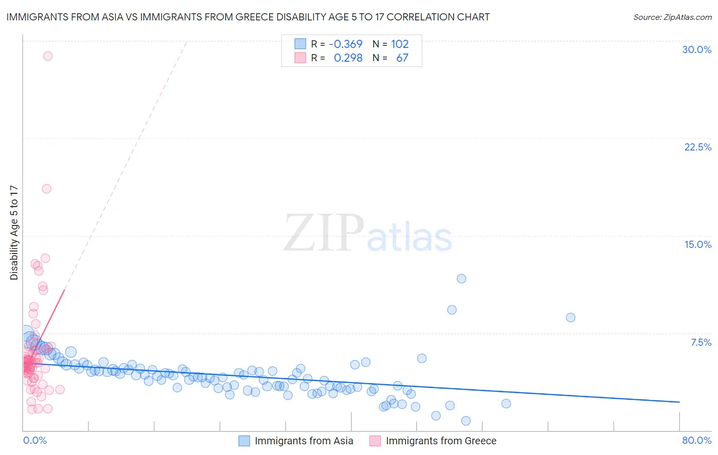 Immigrants from Asia vs Immigrants from Greece Disability Age 5 to 17