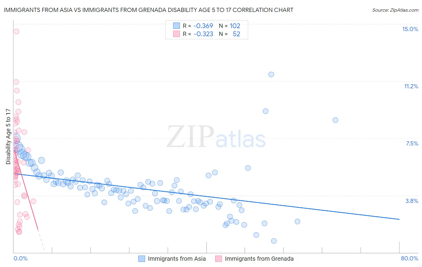 Immigrants from Asia vs Immigrants from Grenada Disability Age 5 to 17
