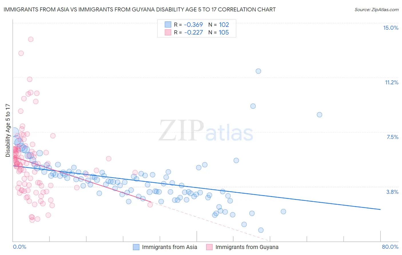 Immigrants from Asia vs Immigrants from Guyana Disability Age 5 to 17