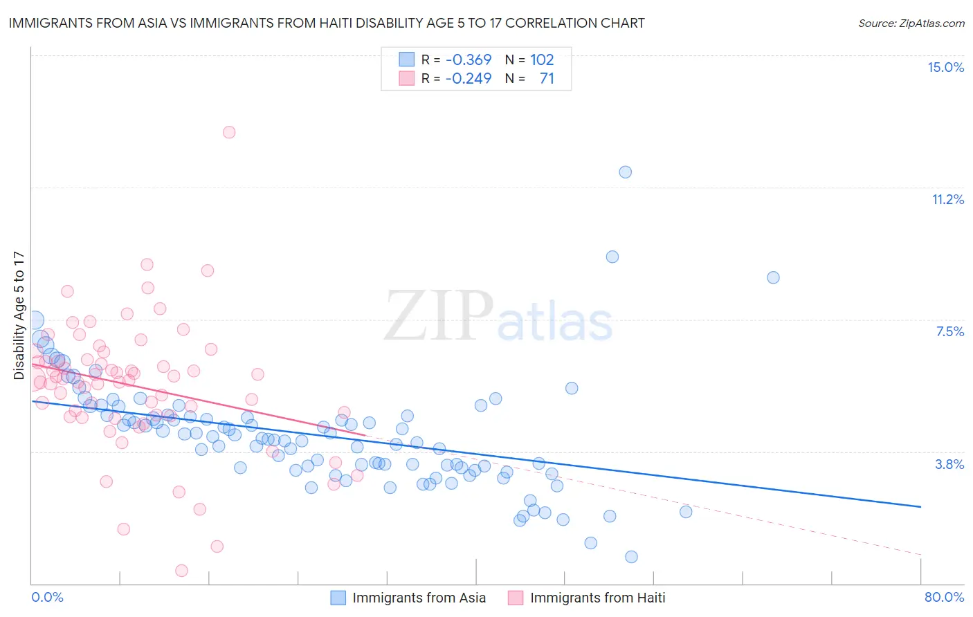 Immigrants from Asia vs Immigrants from Haiti Disability Age 5 to 17