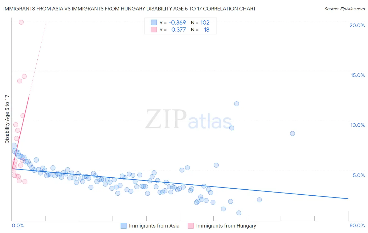 Immigrants from Asia vs Immigrants from Hungary Disability Age 5 to 17