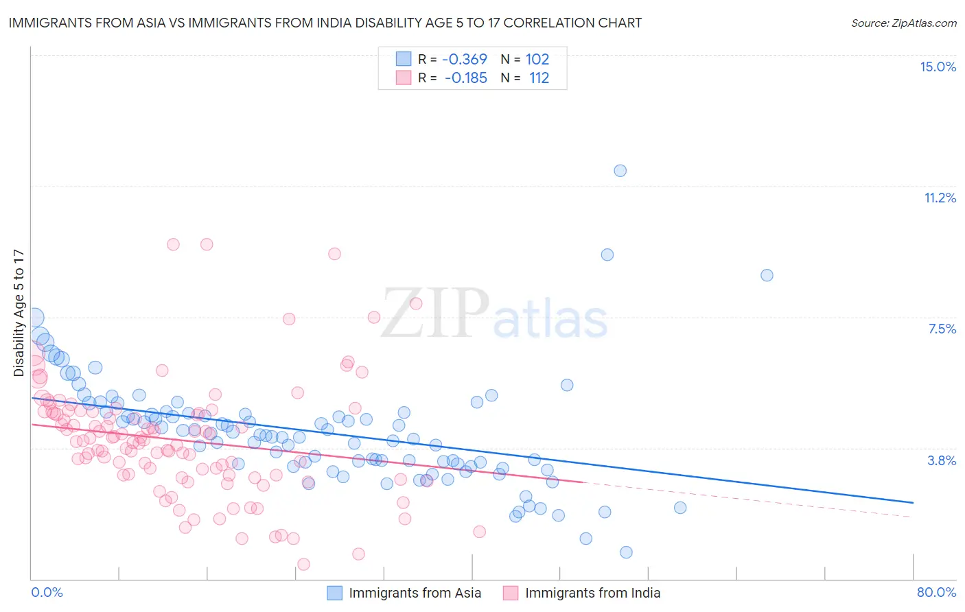 Immigrants from Asia vs Immigrants from India Disability Age 5 to 17