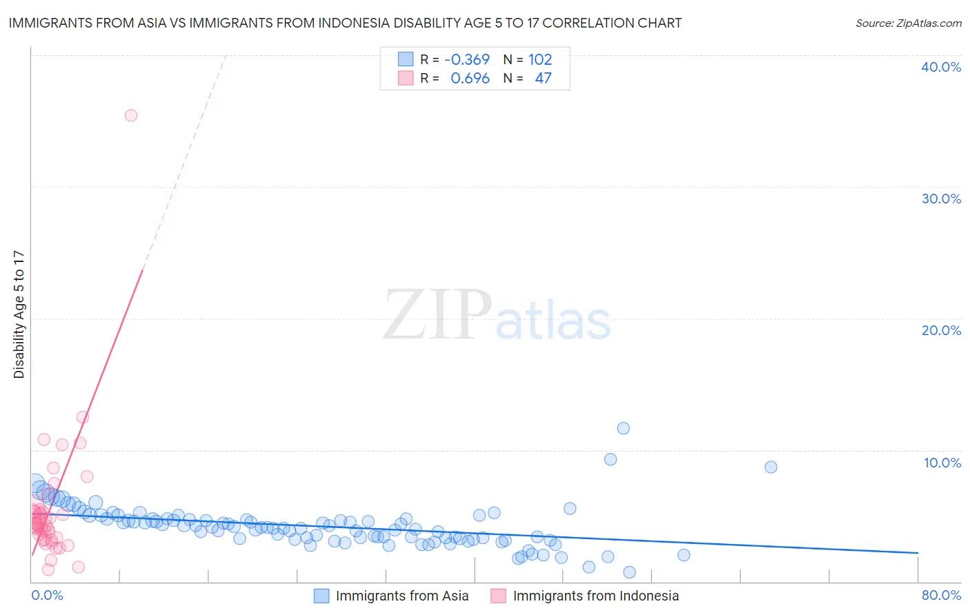 Immigrants from Asia vs Immigrants from Indonesia Disability Age 5 to 17