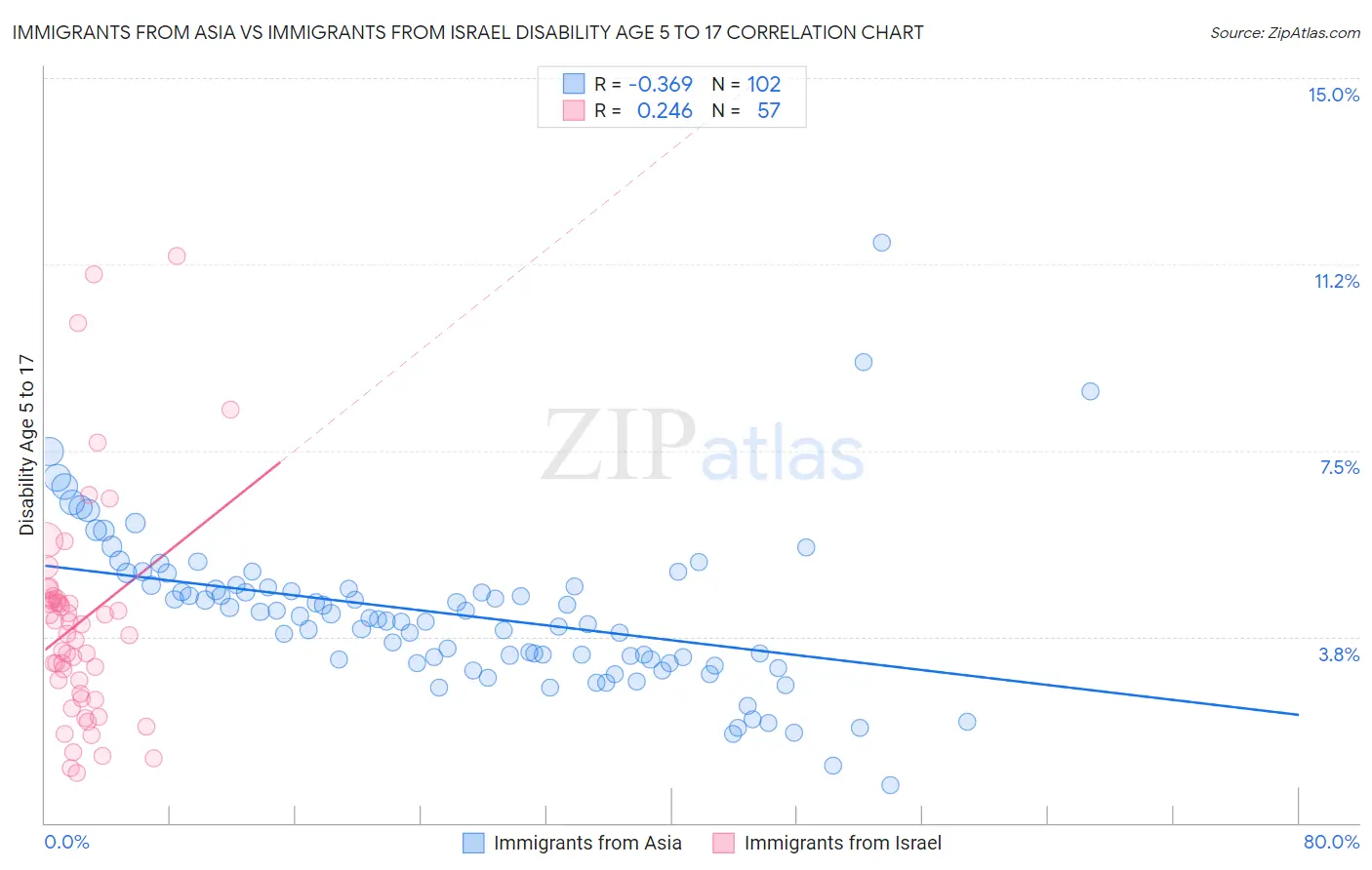 Immigrants from Asia vs Immigrants from Israel Disability Age 5 to 17