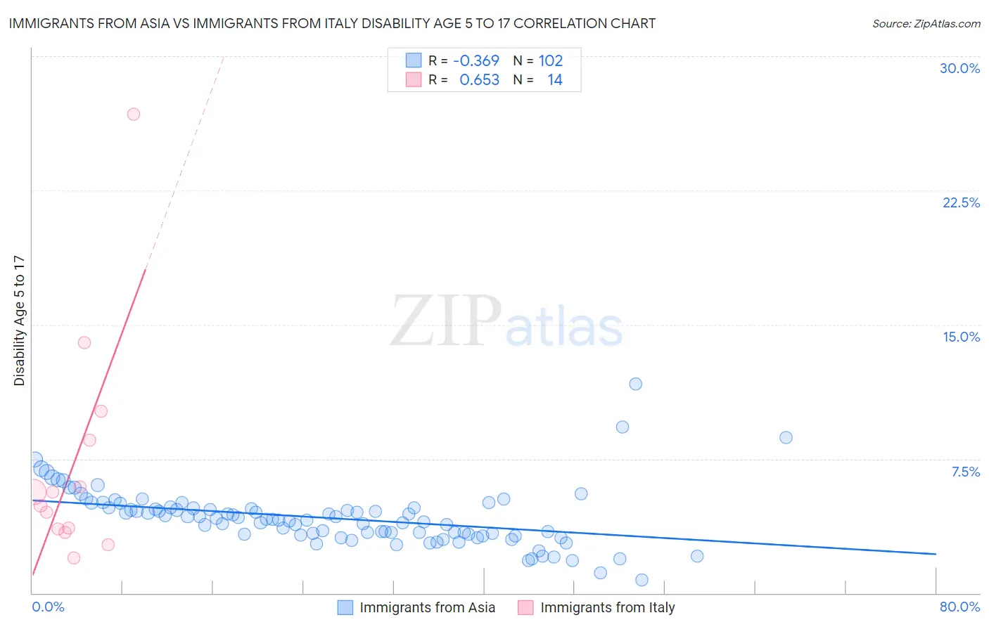 Immigrants from Asia vs Immigrants from Italy Disability Age 5 to 17