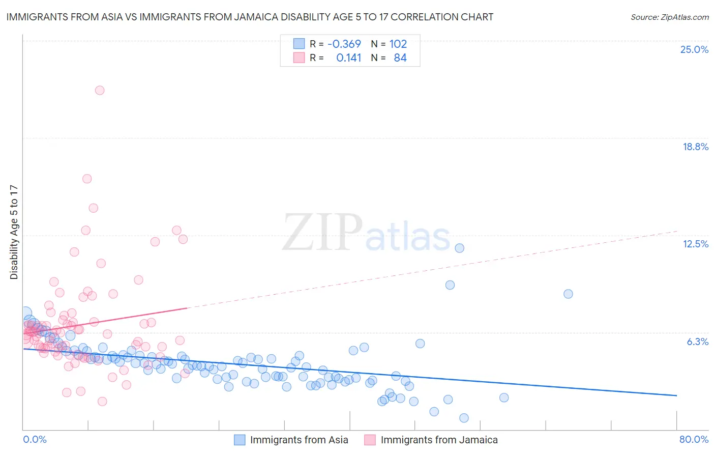 Immigrants from Asia vs Immigrants from Jamaica Disability Age 5 to 17