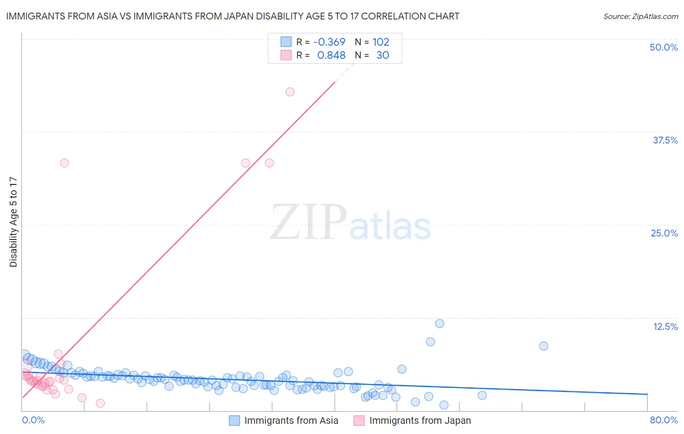 Immigrants from Asia vs Immigrants from Japan Disability Age 5 to 17