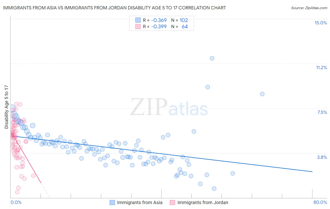 Immigrants from Asia vs Immigrants from Jordan Disability Age 5 to 17