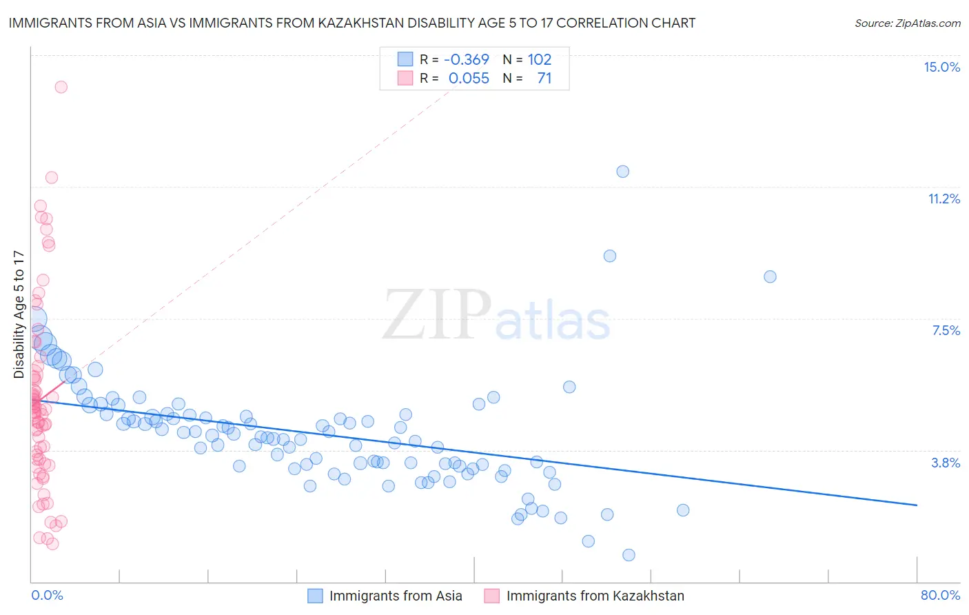 Immigrants from Asia vs Immigrants from Kazakhstan Disability Age 5 to 17