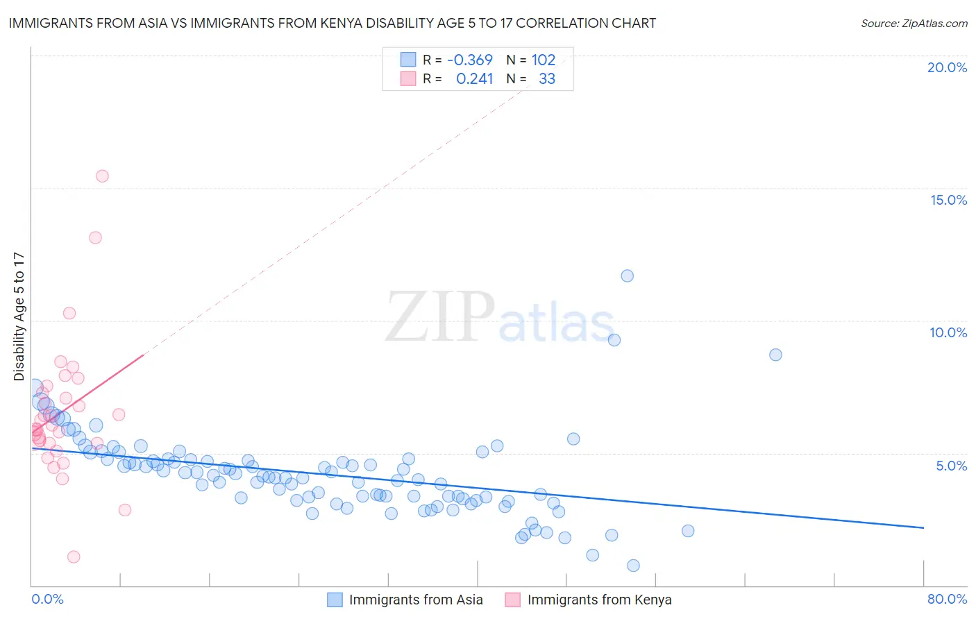 Immigrants from Asia vs Immigrants from Kenya Disability Age 5 to 17