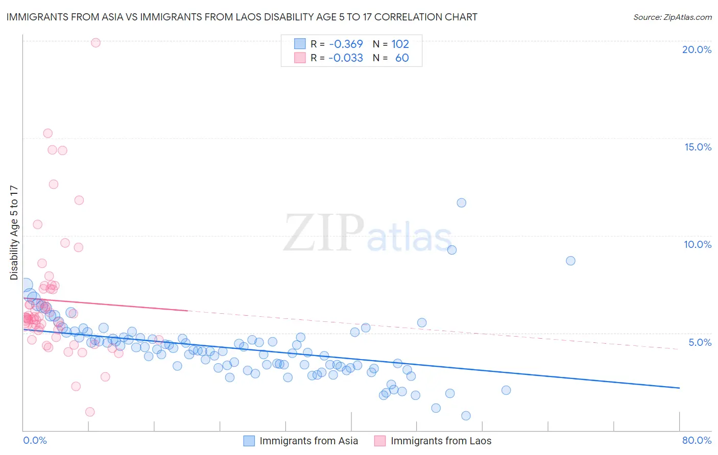 Immigrants from Asia vs Immigrants from Laos Disability Age 5 to 17