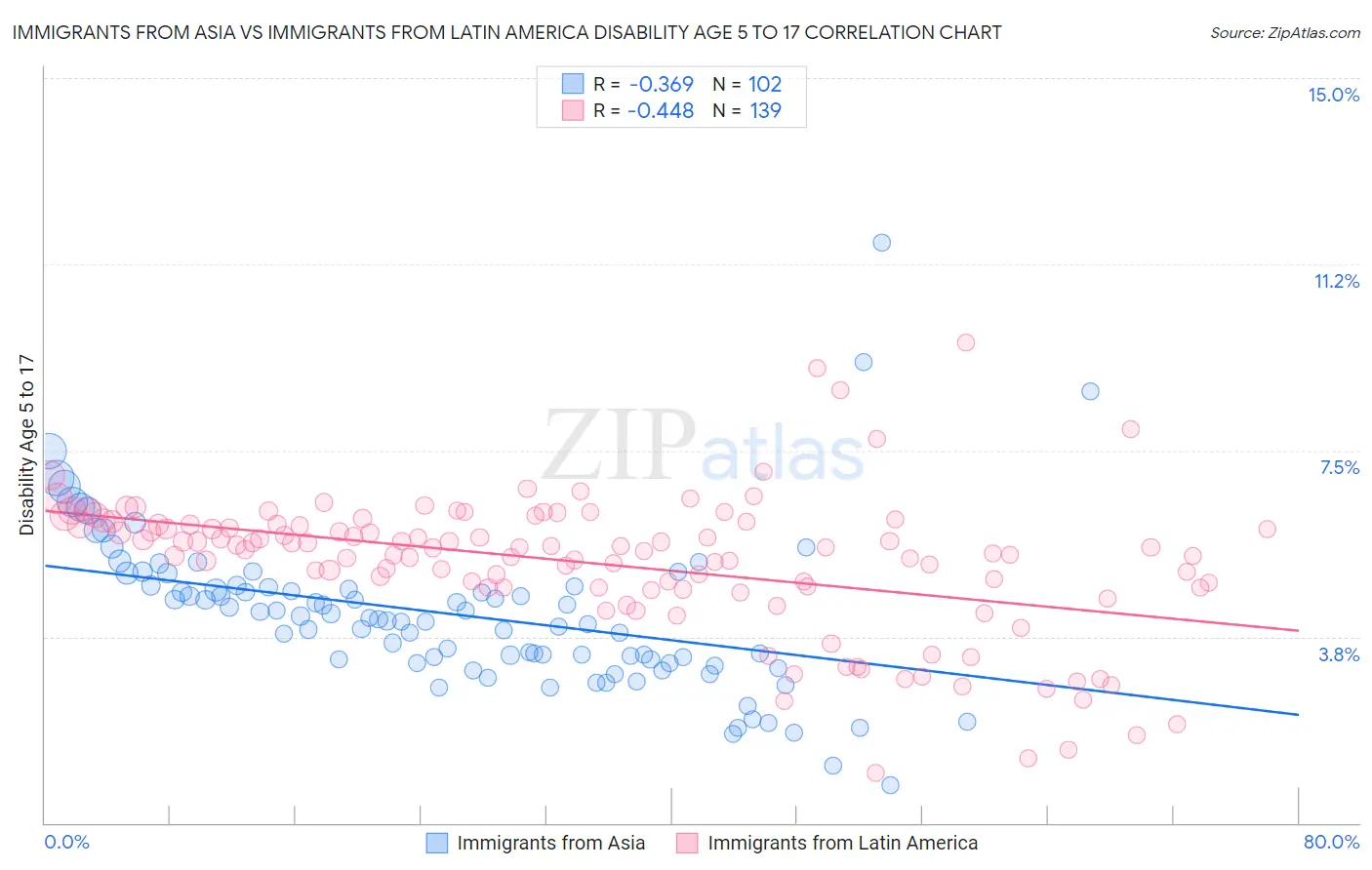 Immigrants from Asia vs Immigrants from Latin America Disability Age 5 to 17