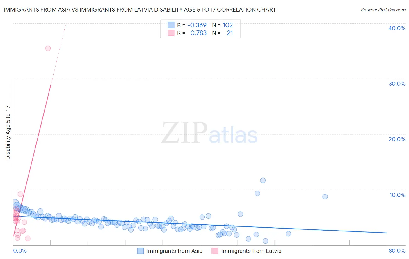 Immigrants from Asia vs Immigrants from Latvia Disability Age 5 to 17