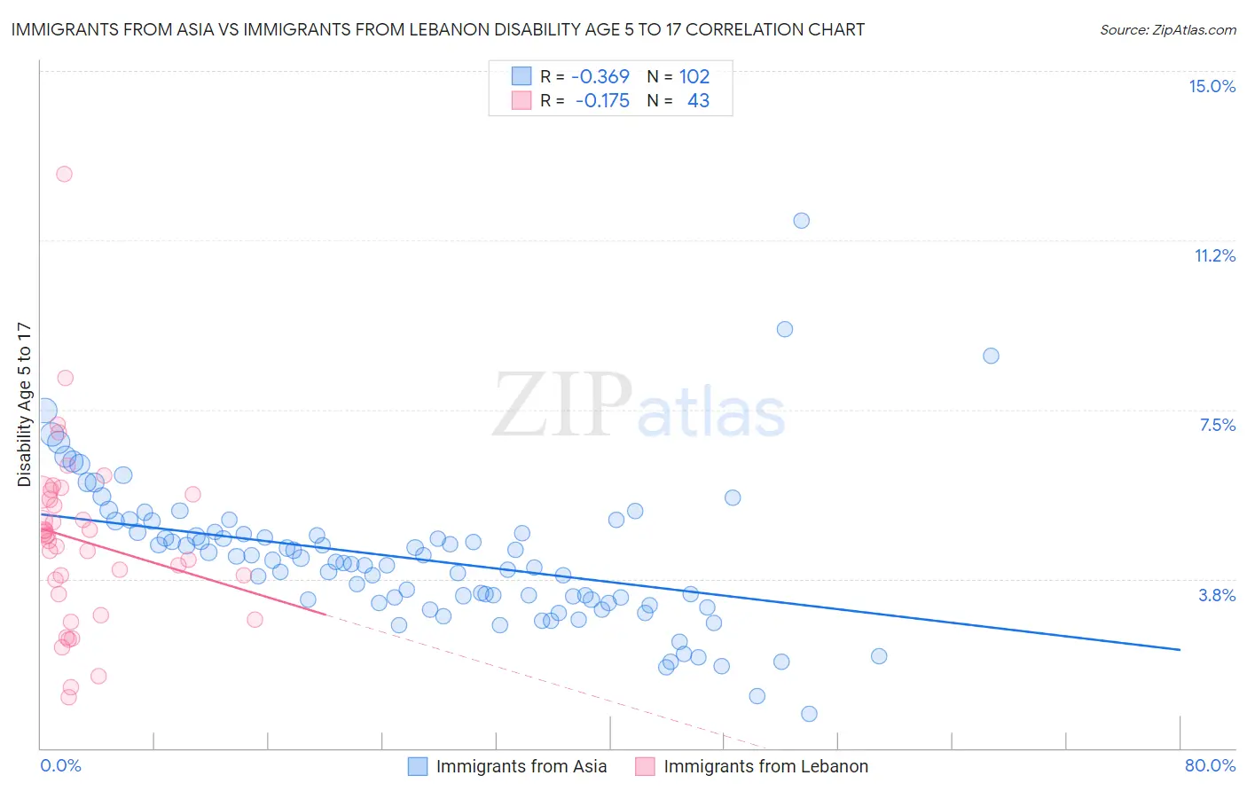 Immigrants from Asia vs Immigrants from Lebanon Disability Age 5 to 17