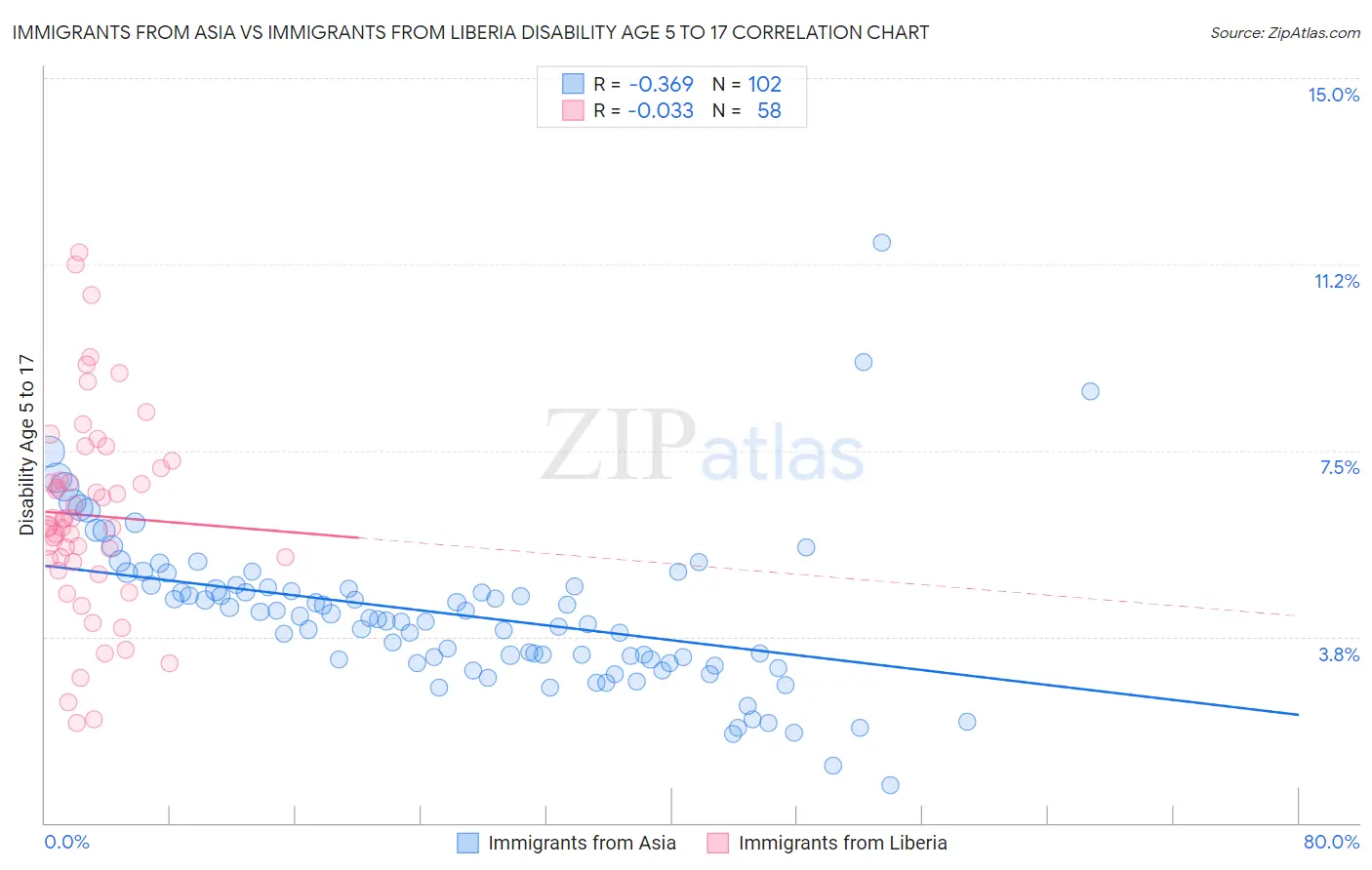 Immigrants from Asia vs Immigrants from Liberia Disability Age 5 to 17