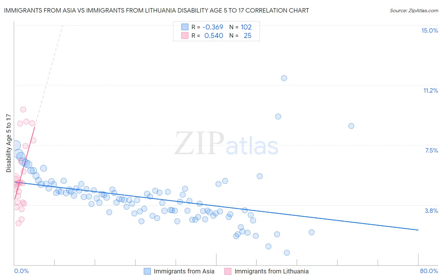Immigrants from Asia vs Immigrants from Lithuania Disability Age 5 to 17