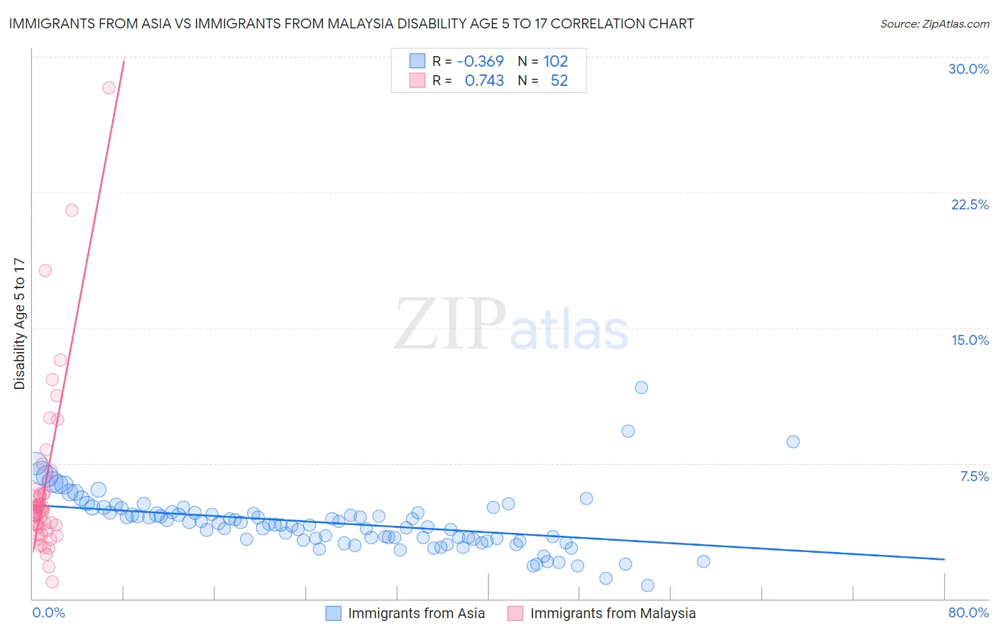 Immigrants from Asia vs Immigrants from Malaysia Disability Age 5 to 17