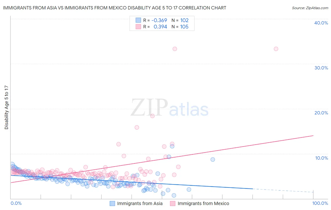 Immigrants from Asia vs Immigrants from Mexico Disability Age 5 to 17