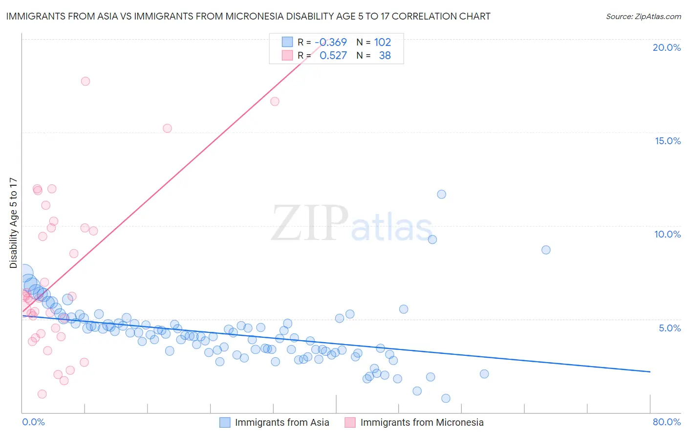 Immigrants from Asia vs Immigrants from Micronesia Disability Age 5 to 17