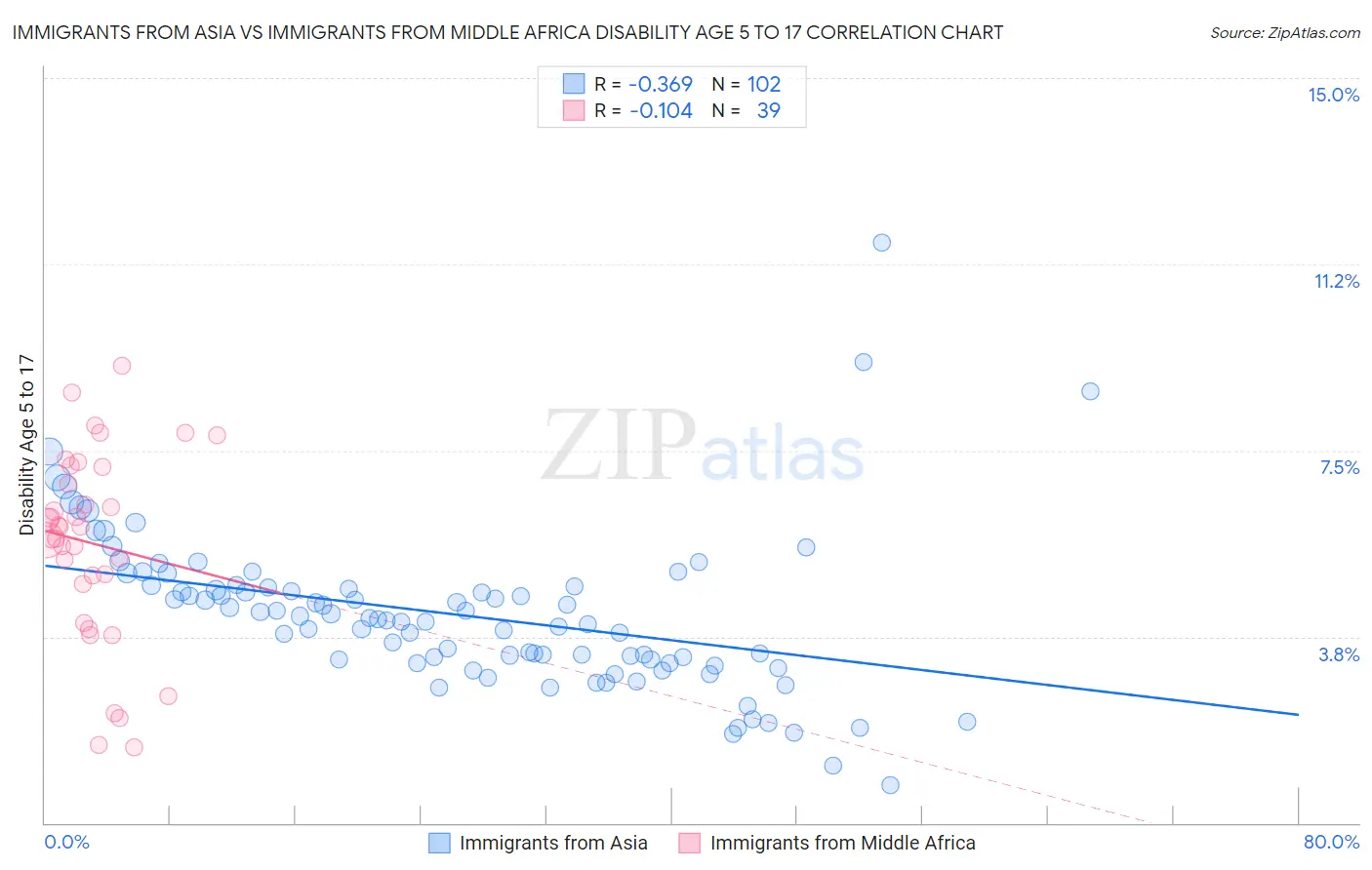 Immigrants from Asia vs Immigrants from Middle Africa Disability Age 5 to 17