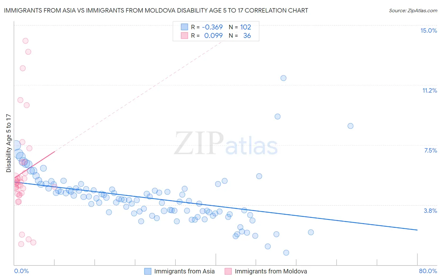 Immigrants from Asia vs Immigrants from Moldova Disability Age 5 to 17